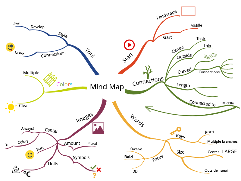 A Mind Map example of a Mind Map